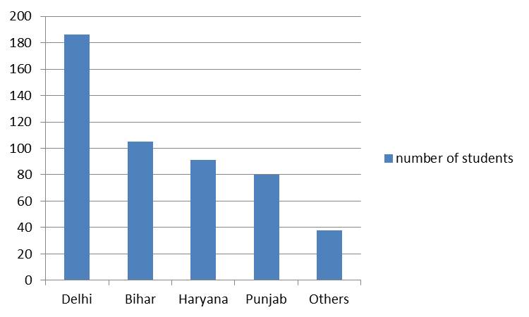 Bar Charts or Bar Graphs | PSM Made Easy